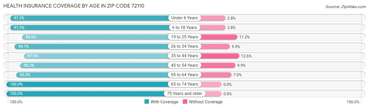 Health Insurance Coverage by Age in Zip Code 72110