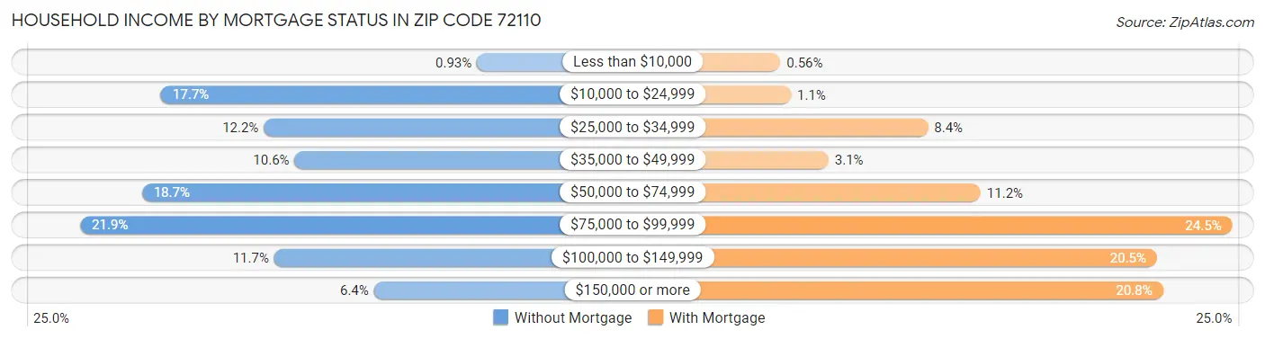 Household Income by Mortgage Status in Zip Code 72110