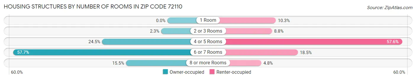 Housing Structures by Number of Rooms in Zip Code 72110