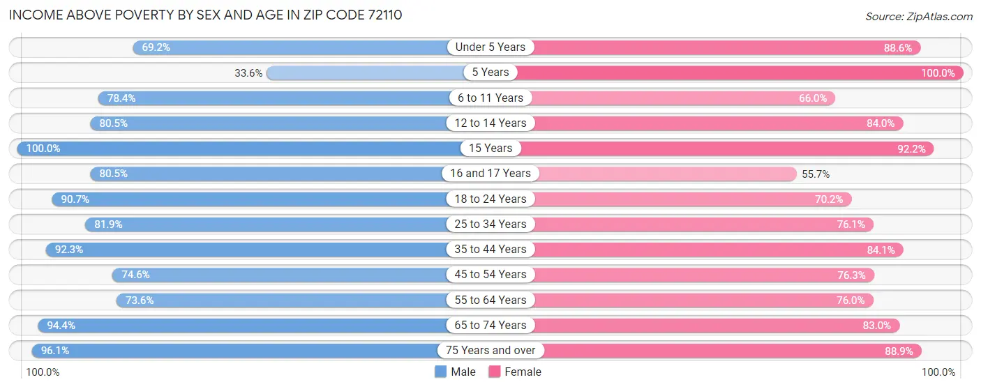 Income Above Poverty by Sex and Age in Zip Code 72110