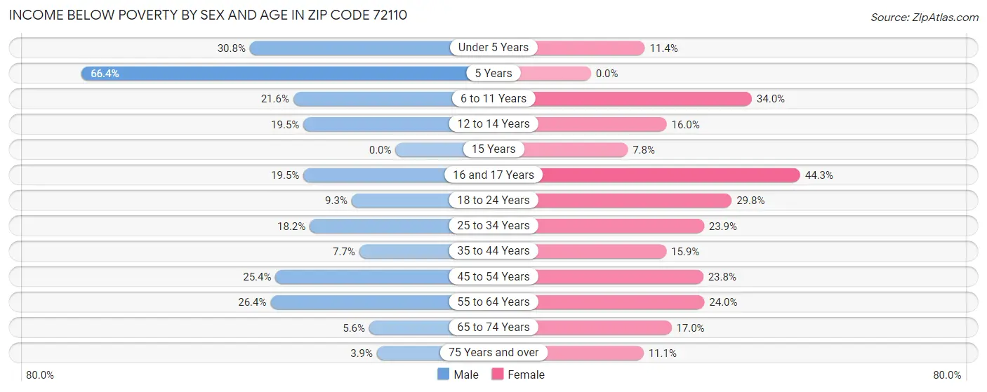 Income Below Poverty by Sex and Age in Zip Code 72110