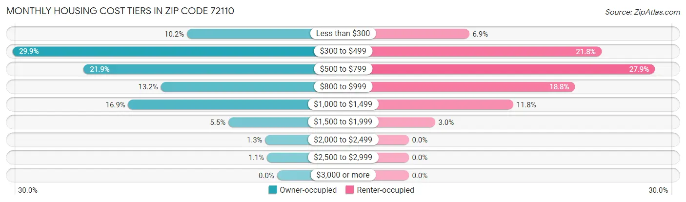 Monthly Housing Cost Tiers in Zip Code 72110