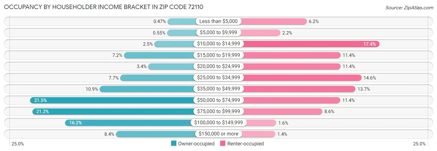 Occupancy by Householder Income Bracket in Zip Code 72110