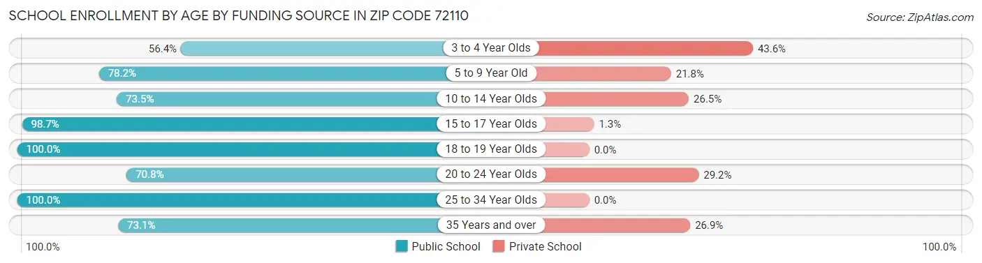 School Enrollment by Age by Funding Source in Zip Code 72110