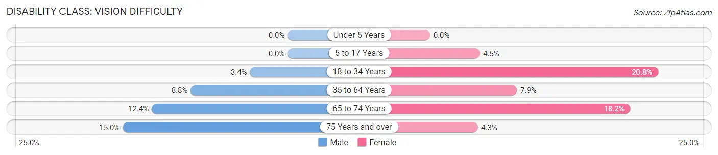 Disability in Zip Code 72110: <span>Vision Difficulty</span>