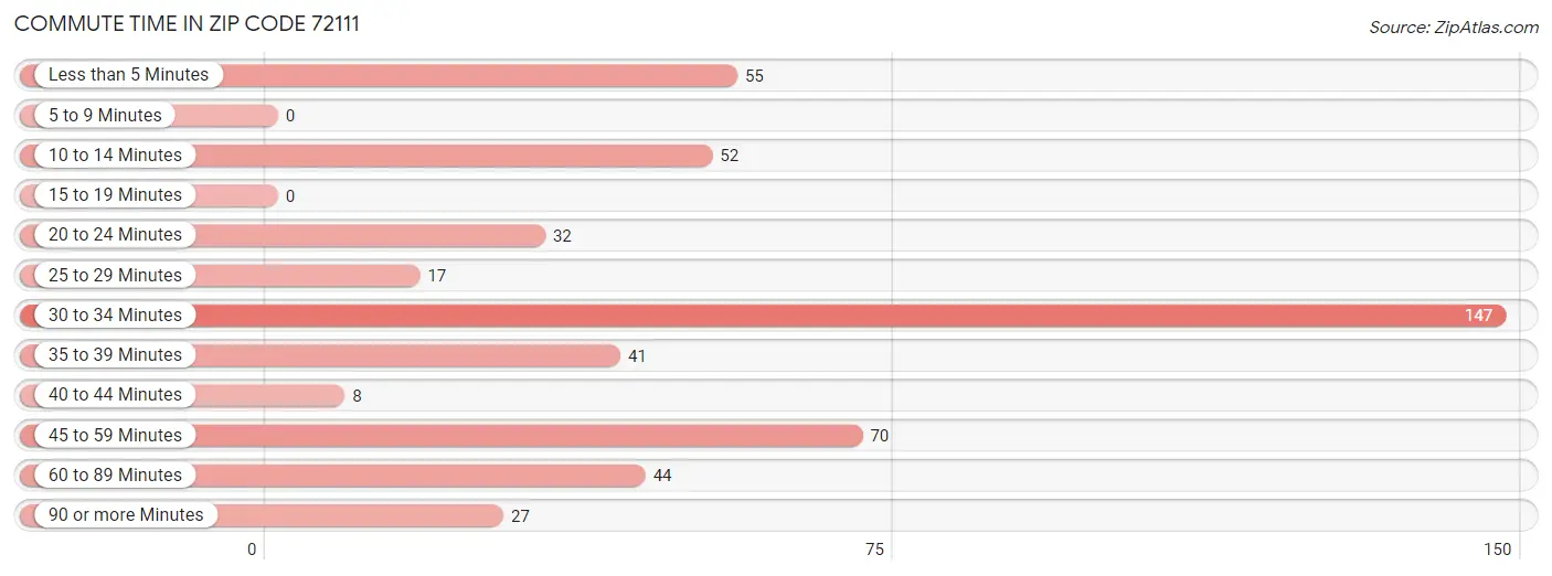 Commute Time in Zip Code 72111