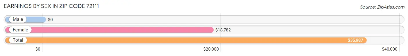 Earnings by Sex in Zip Code 72111