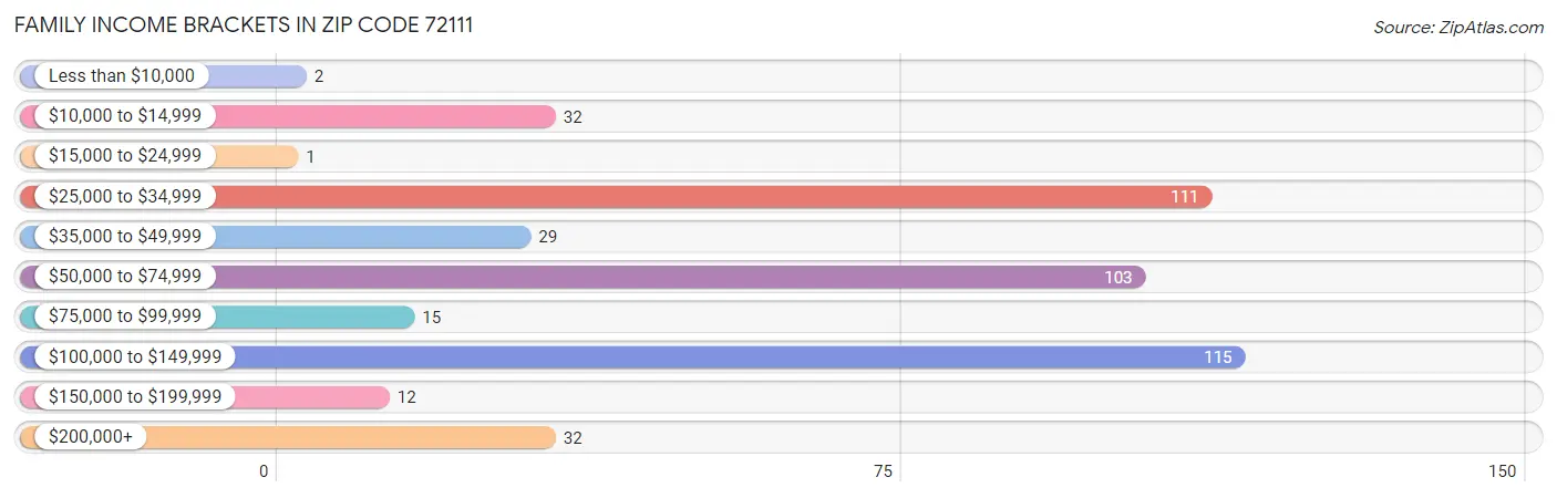 Family Income Brackets in Zip Code 72111