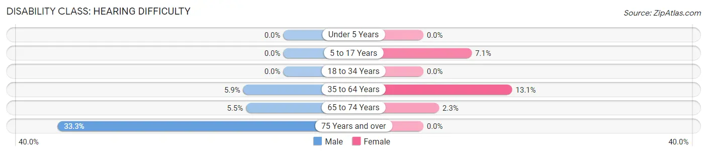 Disability in Zip Code 72111: <span>Hearing Difficulty</span>