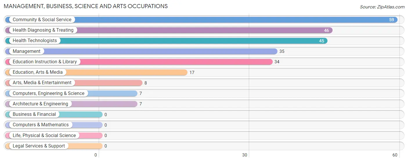 Management, Business, Science and Arts Occupations in Zip Code 72111