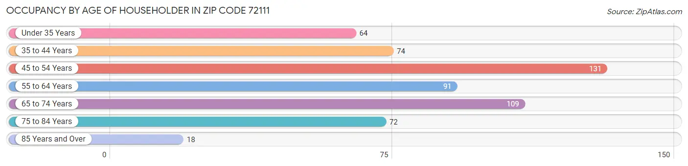 Occupancy by Age of Householder in Zip Code 72111