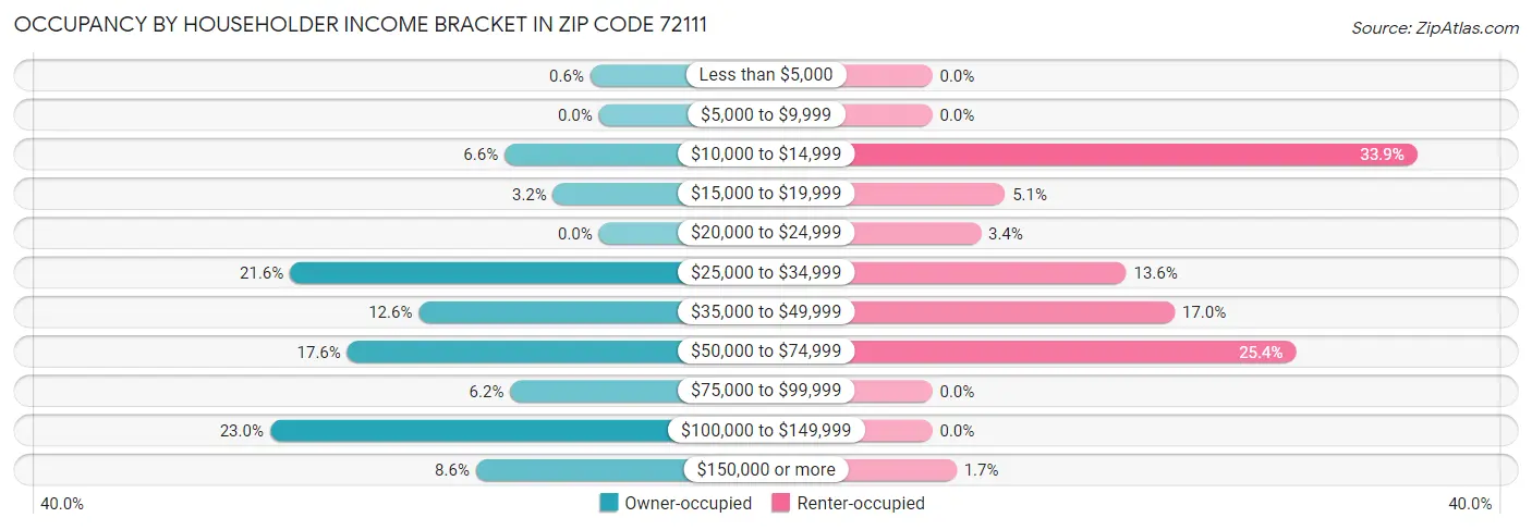 Occupancy by Householder Income Bracket in Zip Code 72111