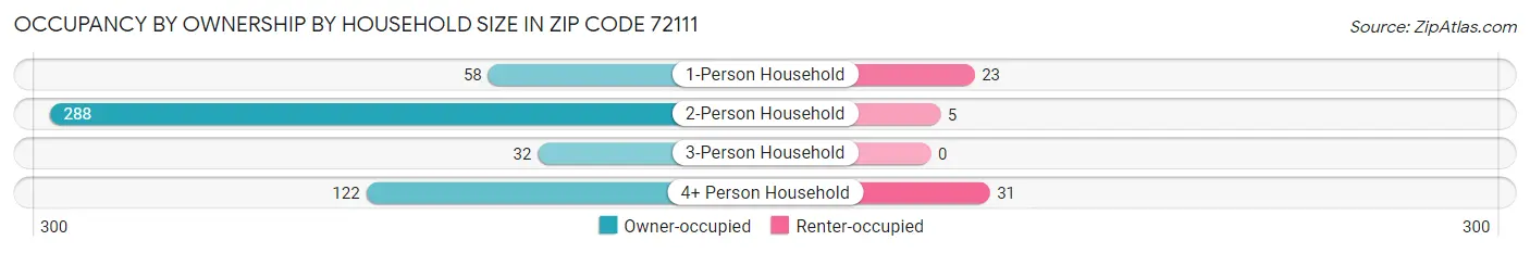 Occupancy by Ownership by Household Size in Zip Code 72111