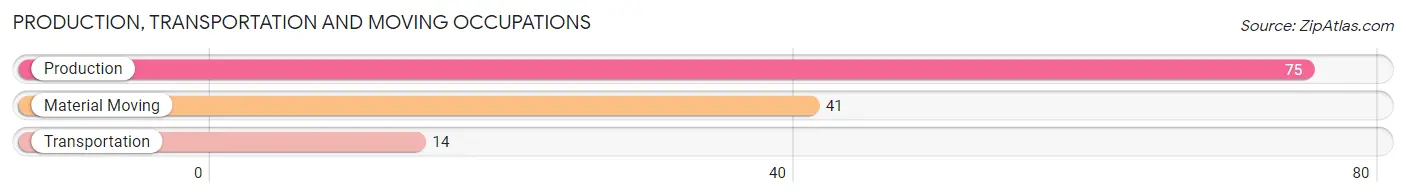 Production, Transportation and Moving Occupations in Zip Code 72111