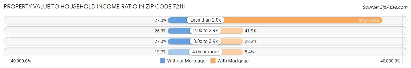 Property Value to Household Income Ratio in Zip Code 72111