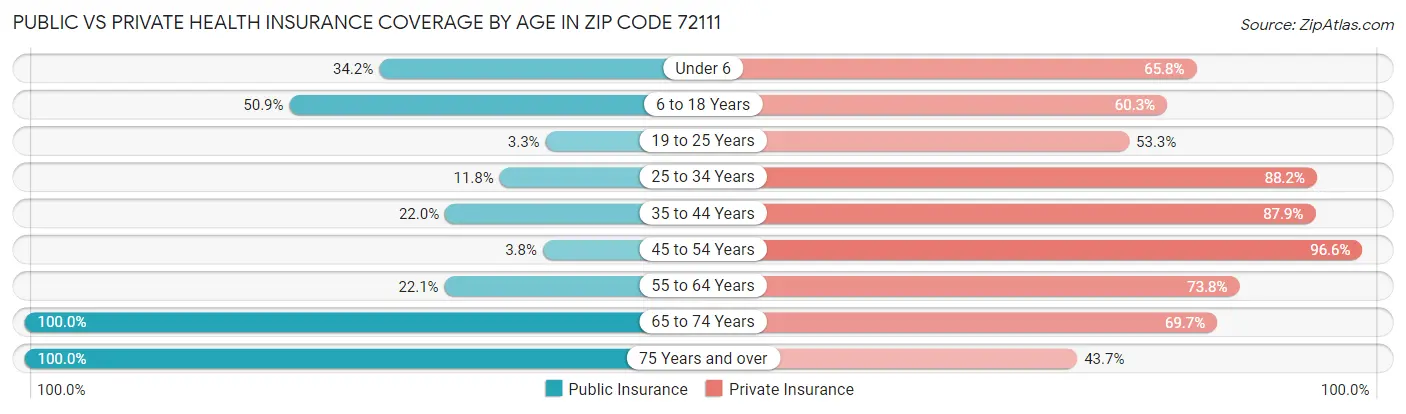 Public vs Private Health Insurance Coverage by Age in Zip Code 72111