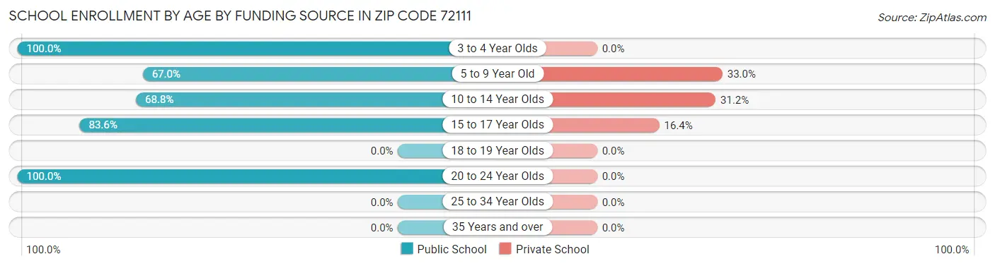 School Enrollment by Age by Funding Source in Zip Code 72111