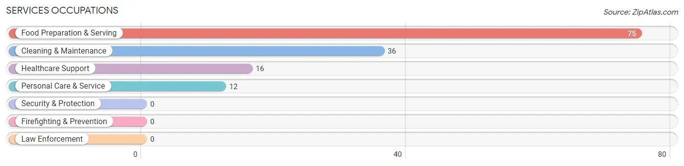 Services Occupations in Zip Code 72111