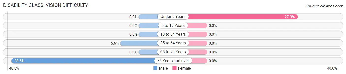 Disability in Zip Code 72111: <span>Vision Difficulty</span>