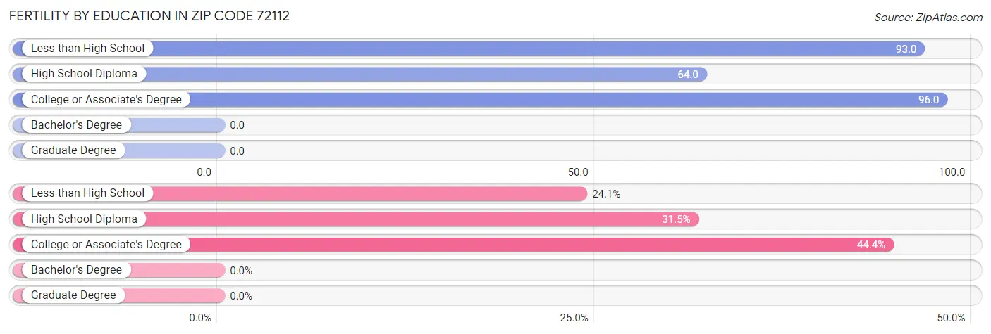 Female Fertility by Education Attainment in Zip Code 72112