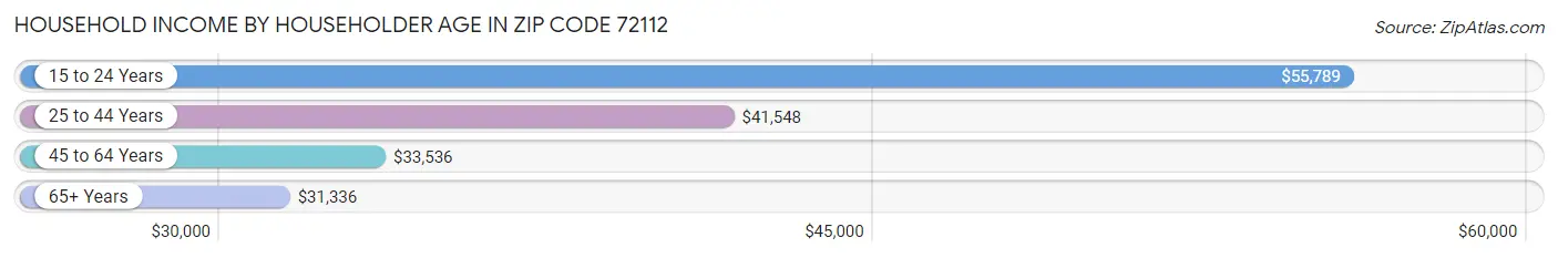 Household Income by Householder Age in Zip Code 72112