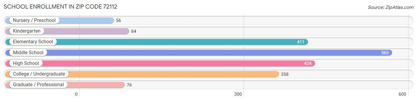 School Enrollment in Zip Code 72112