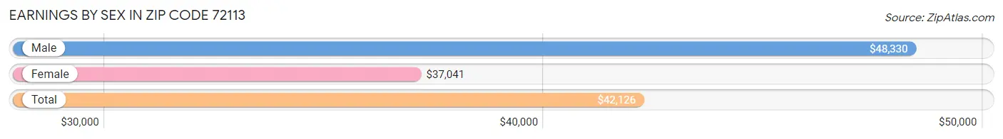 Earnings by Sex in Zip Code 72113