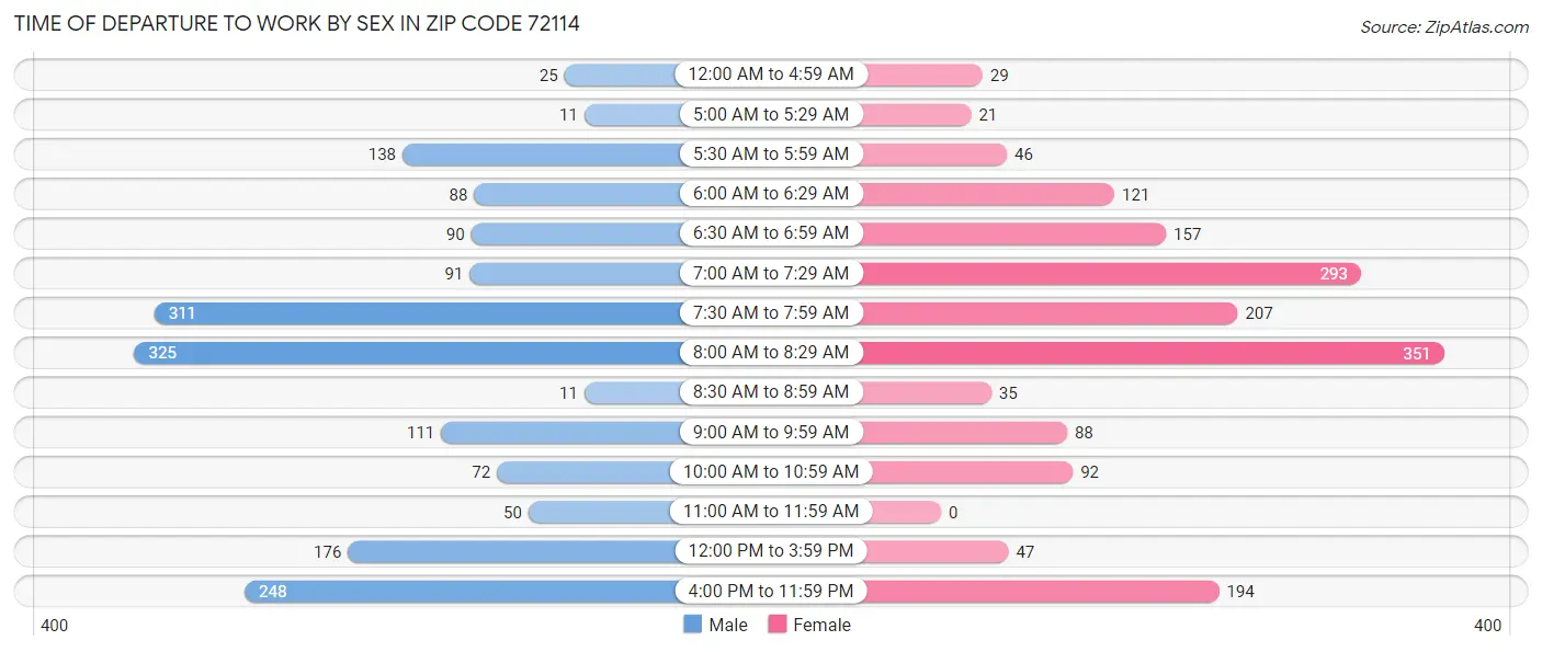 Time of Departure to Work by Sex in Zip Code 72114