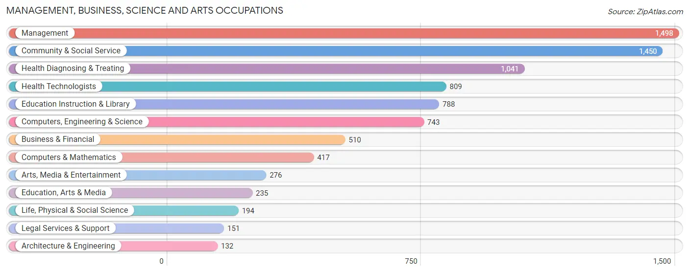 Management, Business, Science and Arts Occupations in Zip Code 72116