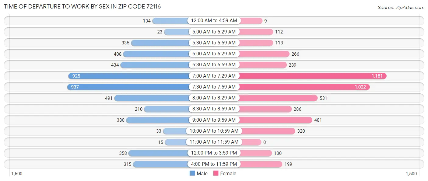 Time of Departure to Work by Sex in Zip Code 72116