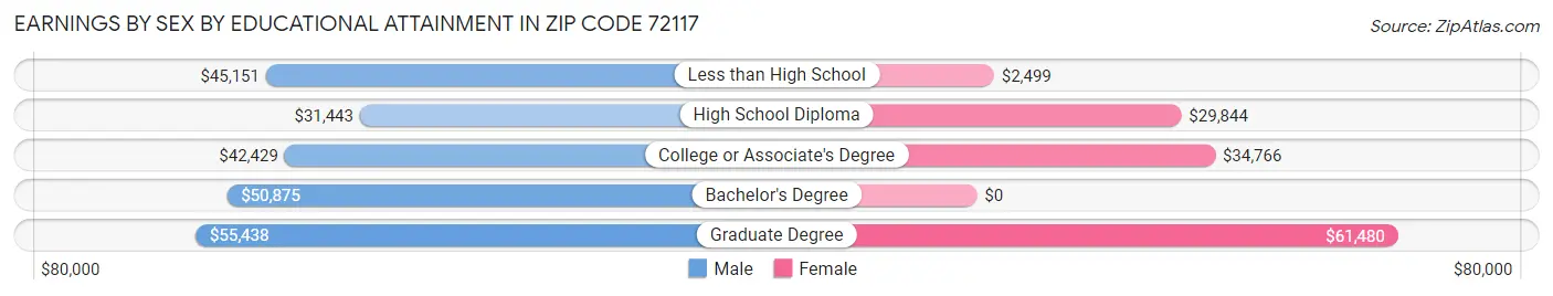 Earnings by Sex by Educational Attainment in Zip Code 72117