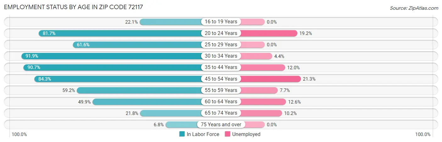 Employment Status by Age in Zip Code 72117