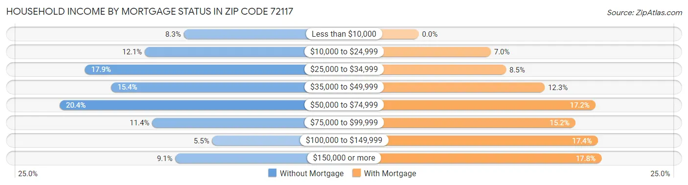 Household Income by Mortgage Status in Zip Code 72117