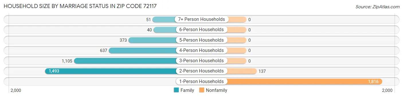Household Size by Marriage Status in Zip Code 72117