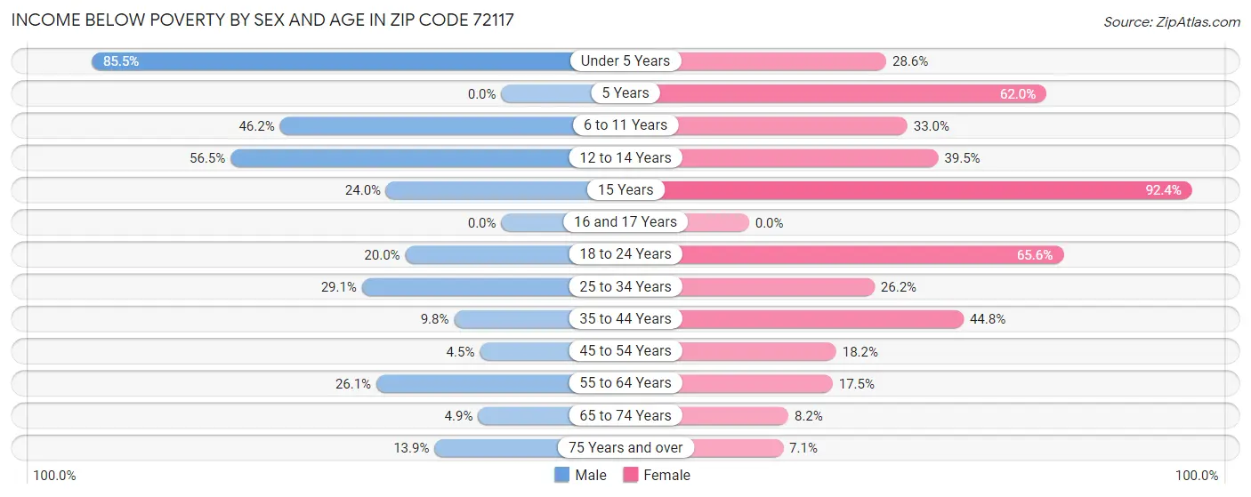 Income Below Poverty by Sex and Age in Zip Code 72117