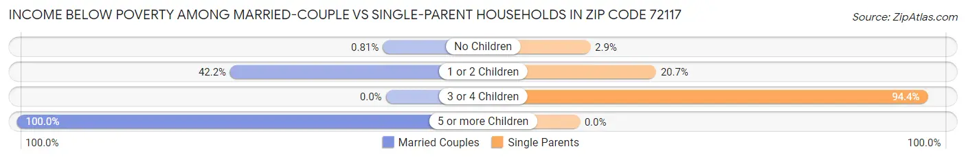 Income Below Poverty Among Married-Couple vs Single-Parent Households in Zip Code 72117