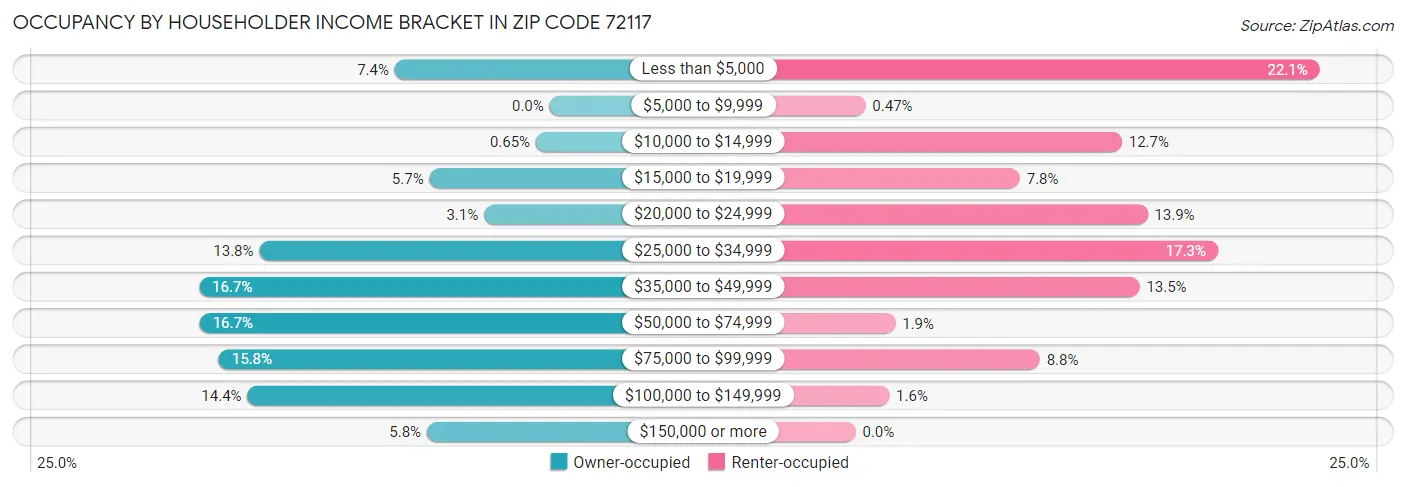 Occupancy by Householder Income Bracket in Zip Code 72117