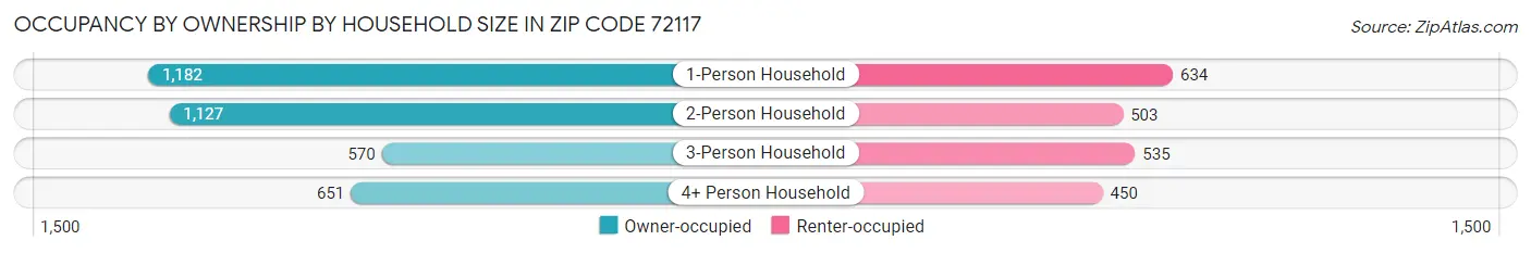Occupancy by Ownership by Household Size in Zip Code 72117