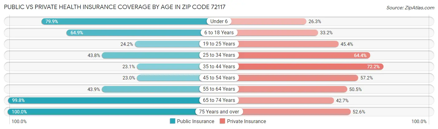 Public vs Private Health Insurance Coverage by Age in Zip Code 72117