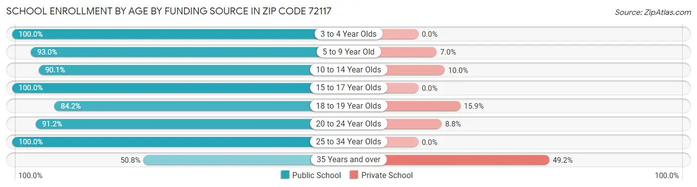 School Enrollment by Age by Funding Source in Zip Code 72117