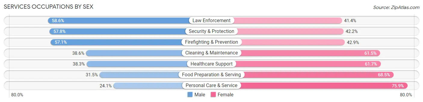 Services Occupations by Sex in Zip Code 72117