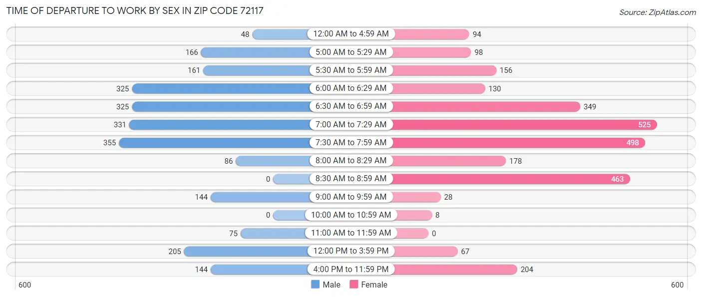 Time of Departure to Work by Sex in Zip Code 72117