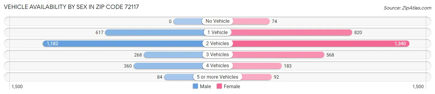 Vehicle Availability by Sex in Zip Code 72117