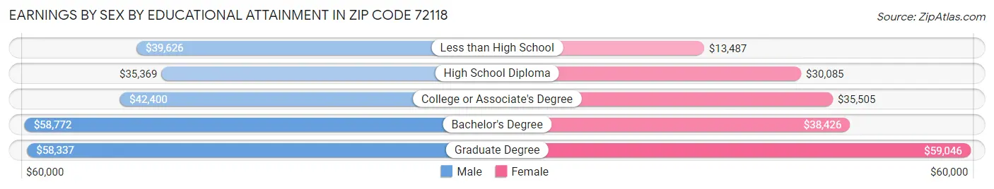 Earnings by Sex by Educational Attainment in Zip Code 72118