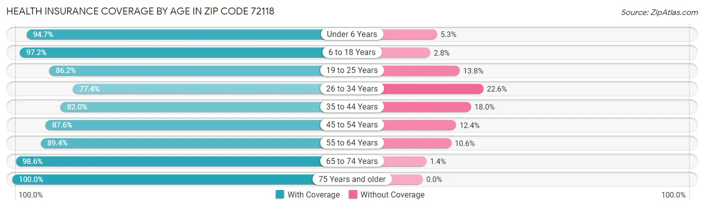 Health Insurance Coverage by Age in Zip Code 72118