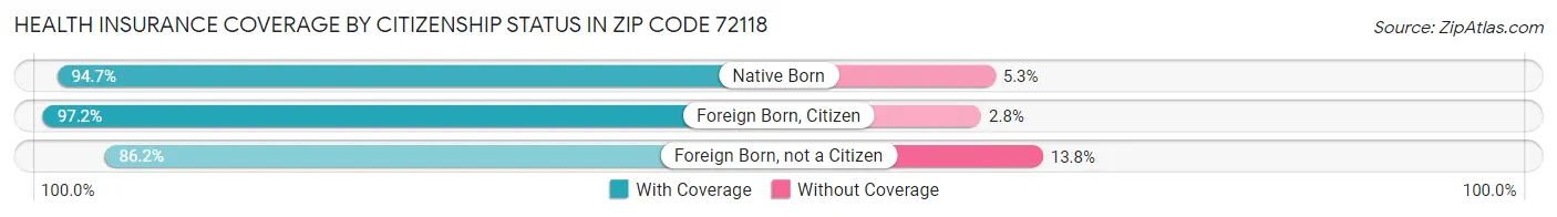 Health Insurance Coverage by Citizenship Status in Zip Code 72118