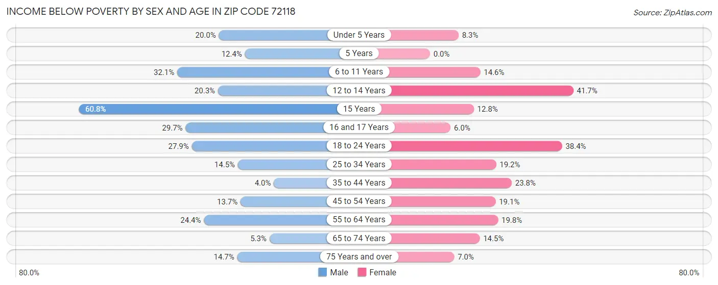 Income Below Poverty by Sex and Age in Zip Code 72118