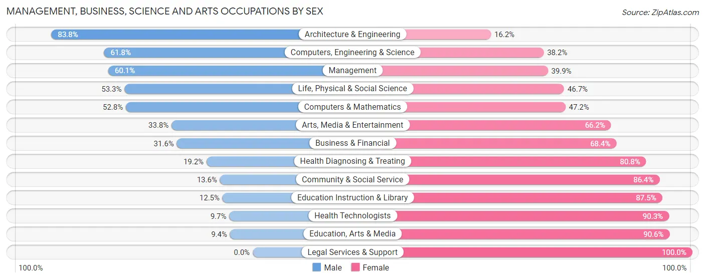 Management, Business, Science and Arts Occupations by Sex in Zip Code 72118
