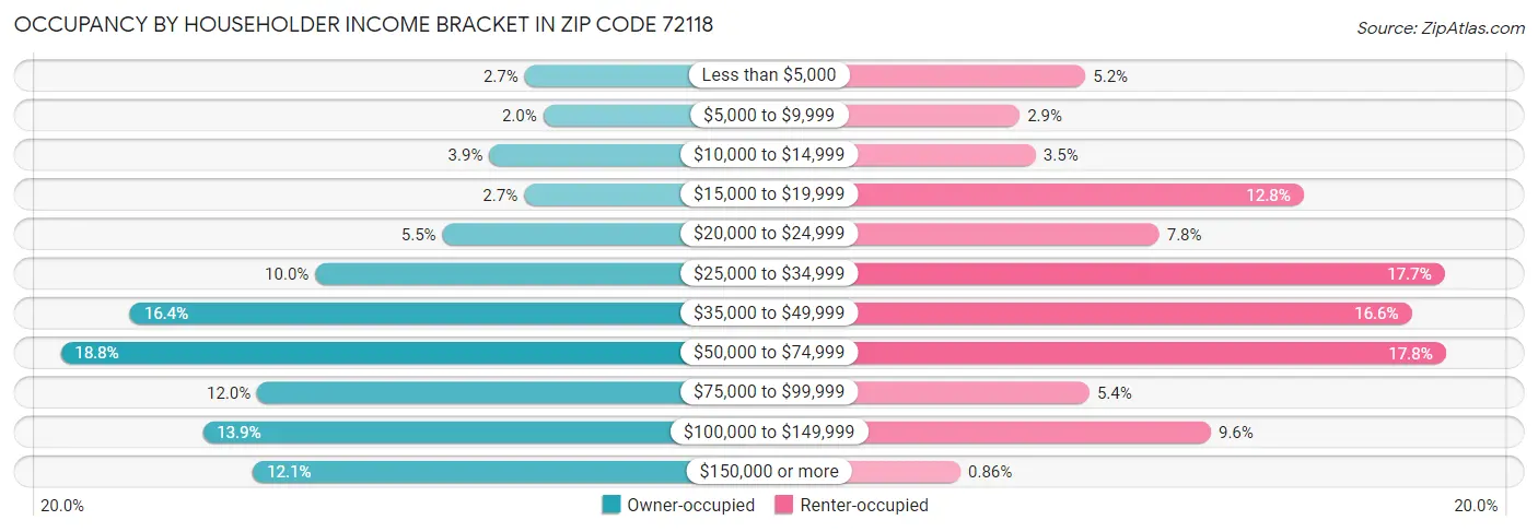 Occupancy by Householder Income Bracket in Zip Code 72118