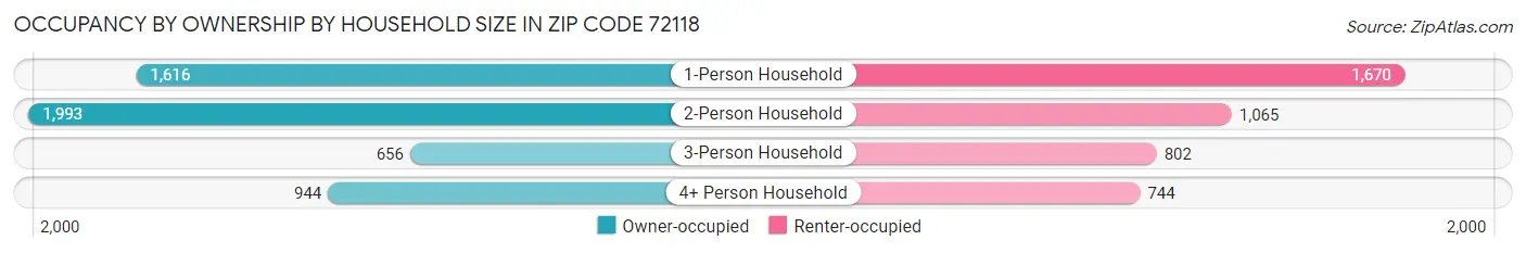 Occupancy by Ownership by Household Size in Zip Code 72118